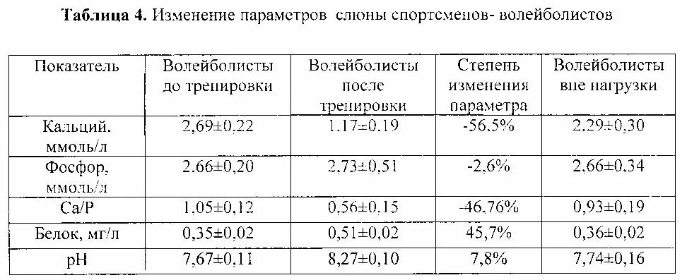 Какая температура после физической нагрузки. Таблица тренировочных усилий степени. Содержание белка в слюне норма. Показатель МПК У волейболистов. Критерии для сравнения волейболистов.