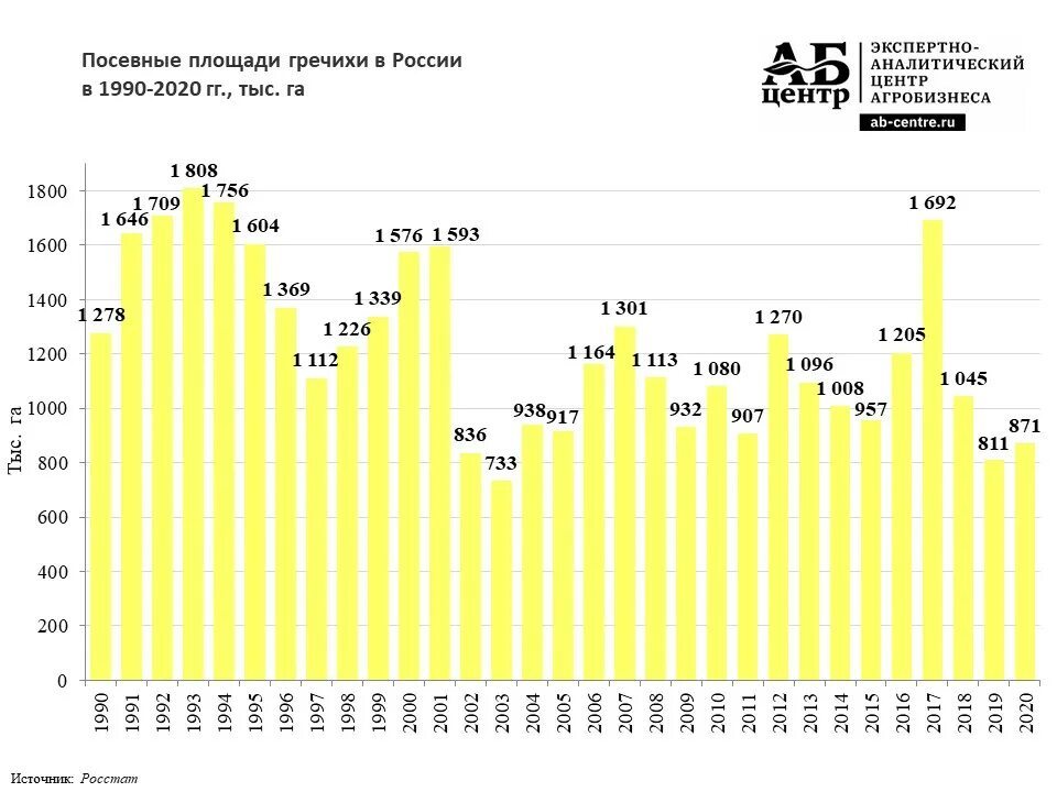 Процент посевных площадей. Посевные площади гречихи в россии. площадь посевных площадей в россии 2025. посевная площадь в рф по годам. сокращение посевных площадей.