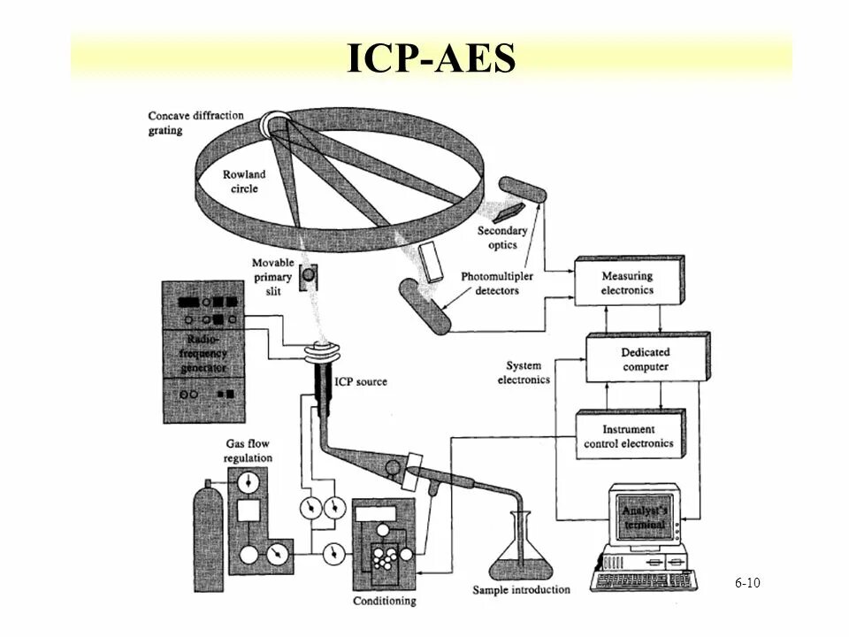 Icp-aes это. X series 2 icp-ms. Icp-ms спектрометр 1992 год. Icp анализ. Icp-aes это.