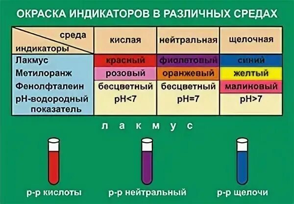 Лакмус в растворе соляной кислоты