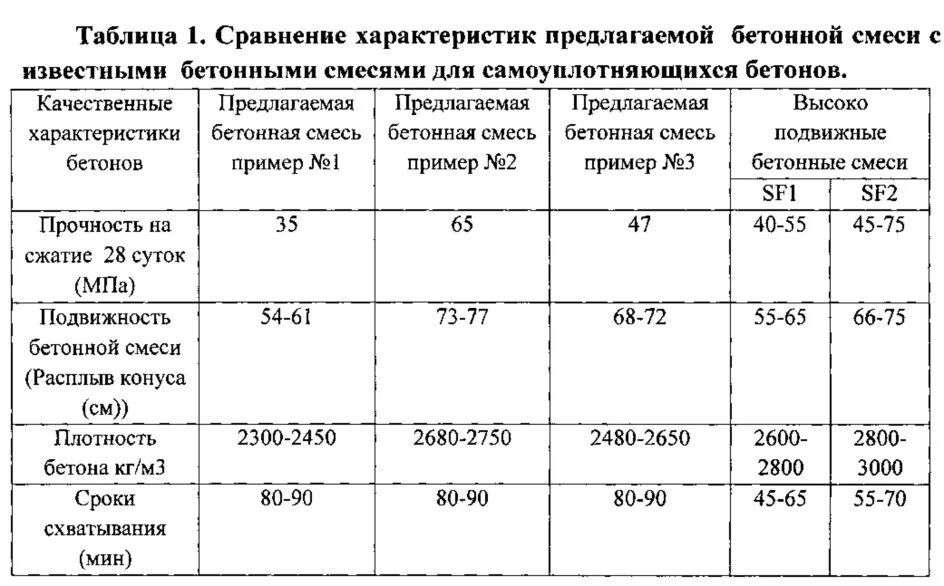 Плотность легкого материала. Плотность неармированного бетона. Плотность бетонного раствора кг м3. Плотность бетонной смеси кг/м3. Плотность бетонного раствора кг/м3 таблица.