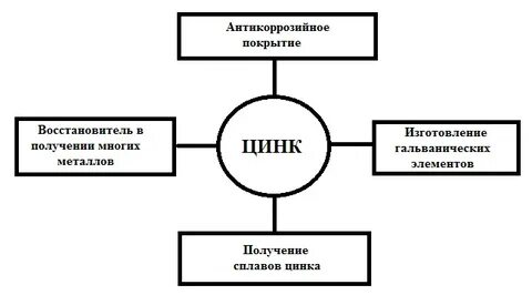 Схема цинка