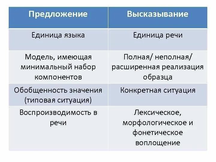 Предложение и высказывание. Предложение как единица языка. Предложение и высказывание разница. Язык и речь основные единицы языка. Слово как единица языка значение слова конспект