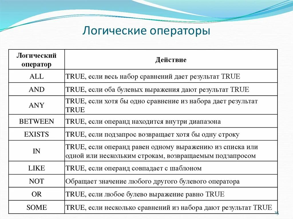 Логические операторы access. Логические операции в access. Логические операторы SQL. Логически еопрераторы.