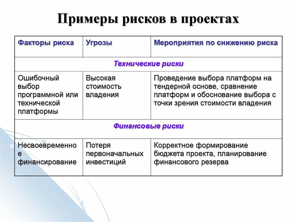 Угрожающий фактор определение. Анализ рисков социального проекта. Риски проекта пример. Примеры проектных рисков. Риски проекта пример проекта.