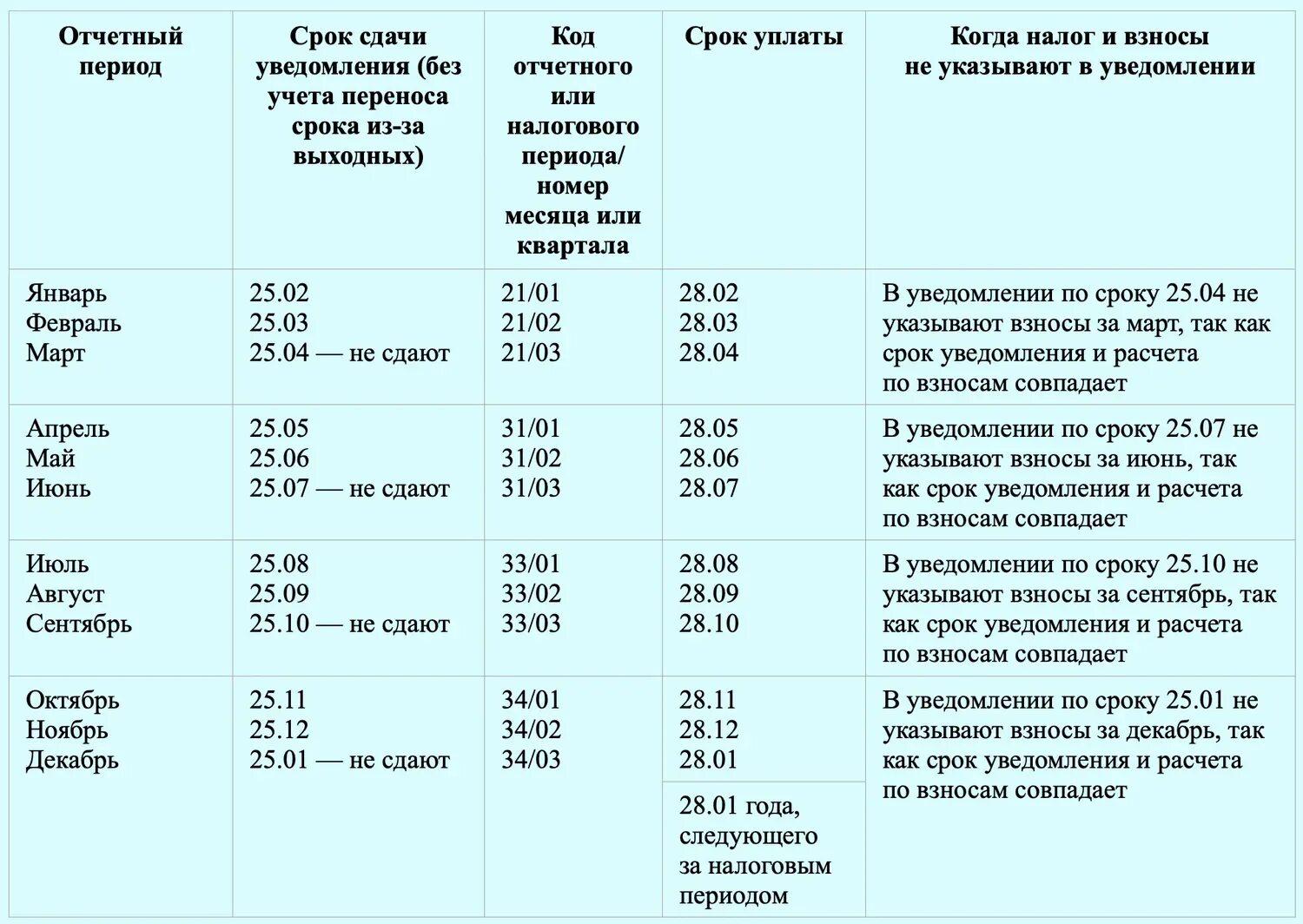 Транспортный налог сроки подачи уведомления за 2023. Уведомления по страховым взносам таблица. Отчетный налоговый период код номер месяца квартала в уведомлении. Уведомление по страховым взносам коды. Отчётный период в налоговой отчетности коды.