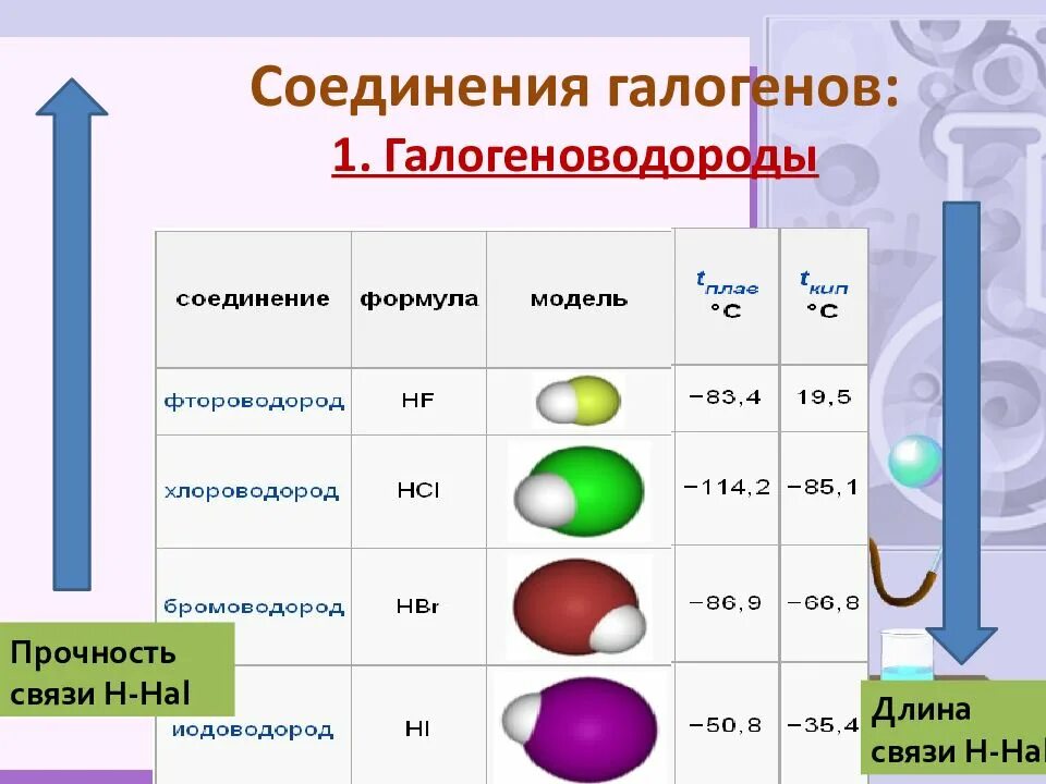 Соединение галогенов задания. Прочность соединений галогенов. химические свойства соединений галогенов 9 класс. прочность связи галогеноводородов. галогены простые вещества.