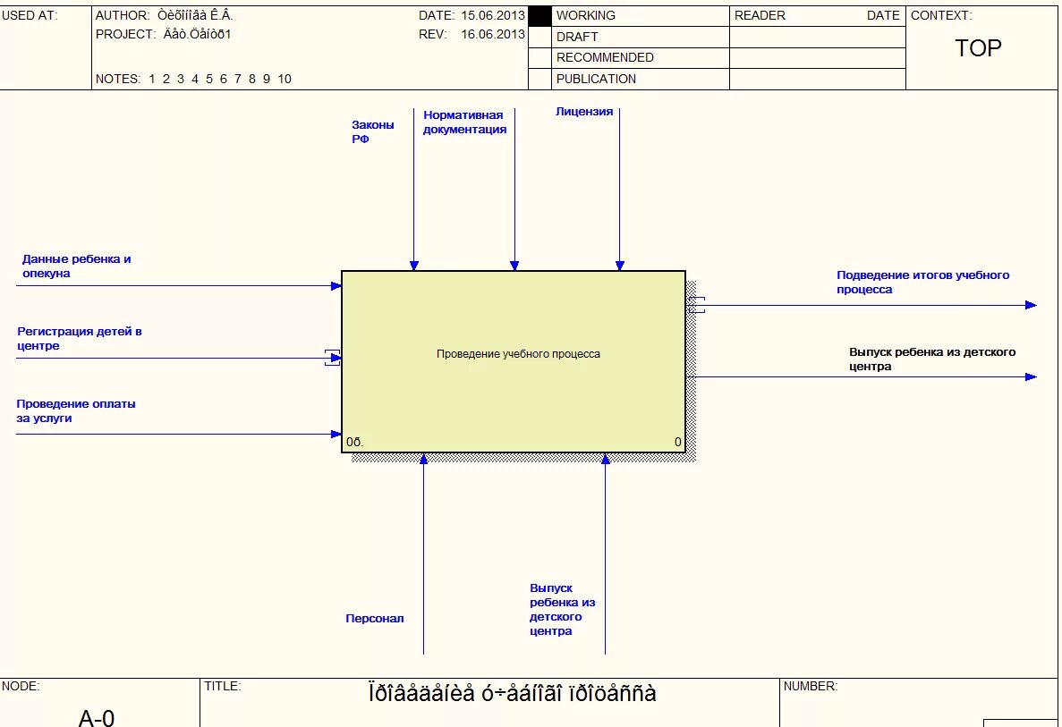 Диаграмма idef0 детский сад. Учебный центр контекстная диаграмма. Контекстная диаграмма учебного заведения. Контекстная диаграмма бизнес - процессы школы. Учебный центр аис