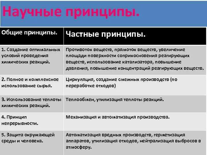 Научные принципы производства. Научные принципы производства аммиака. Общие научные принципы химического производства. Научные принципы производства стали.