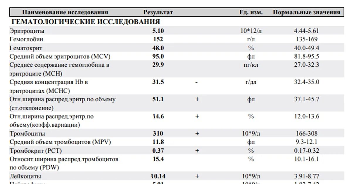 Тромбоциты сильно повышены. Тромбоциты 157 норма?. Тромбоциты норма 10 3мкл. Норма средний объем тромбоцитов тромбоцитов в крови. Средний объем тромбоцитов в крови 14,2.