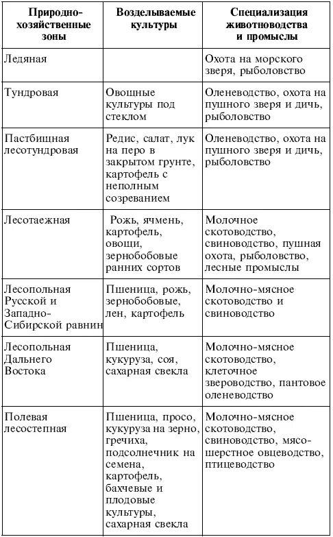 По природным и хозяйственным особенностям. Зональная специализация сельского хозяйства. Зональные типы сельского хозяйства России таблица. Зоональные специализация сельского хозяйства. Таблица зональная специализация сельского хозяйства 9.