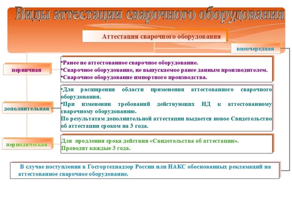 Какие экзамены сдает сварщик при периодической аттестации. Виды аттестации сварщиков. Аттестация сварочного оборудования. Первичная аттестация оборудования. Виды аттестации оборудования.