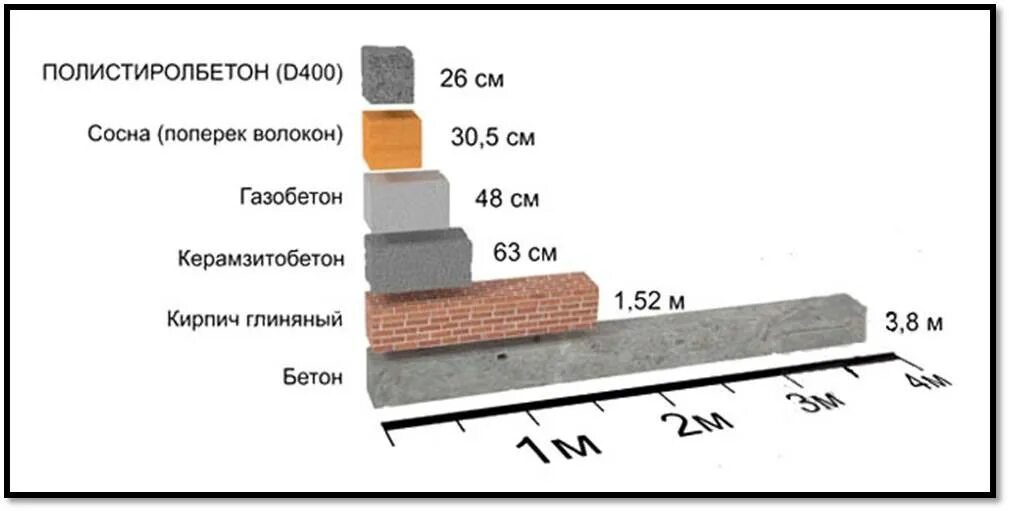 Толщина стены 150 мм. Полистиролбетон теплопроводность сравнение. Полистиролбетон толщиной 200мм. Теплопроводность блоков полистиролбетон. Д400 газобетон теплопроводность.