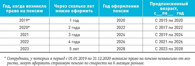 Предпенсионный возраст год рождения. Предпенсионный Возраст таблица. Таблица предпенсионного возраста по годам рождения для мужчин. Предпенсионный Возраст для мужчин. Таблица предпенсионного возраста по годам для женщин.