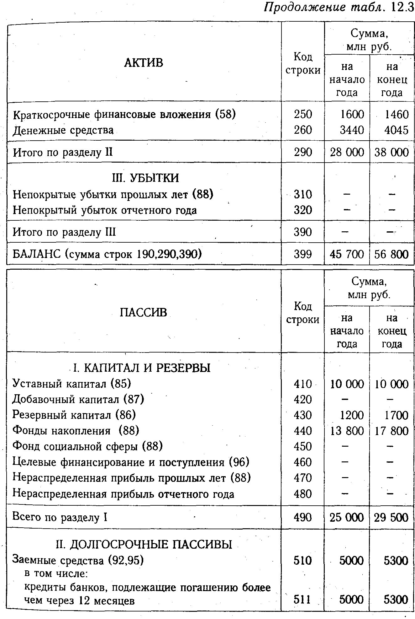 Целевые средства в балансе это. Нераспределенная прибыль отчетного года. Прибыль прошлых лет в балансе. Нераспределенная прибыль прошлых лет. Нераспределенная прибыль прошлых лет это пассив.