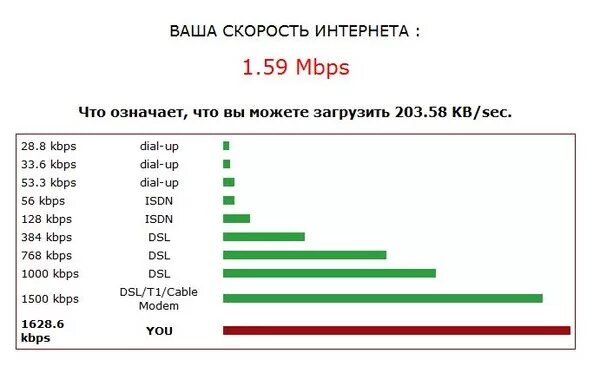 Скорость интернета в кбит с. Скорость интернета. Нормальная скорость интернета. Нормальная скорость интере. Какая нормальная скорость интернета.