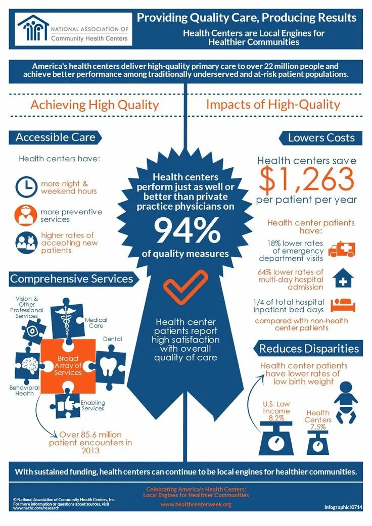 Produce results. Инфографика здравоохранение в США. Здравоохранение в Великобритании инфографика. Цифровая медицина инфографика. Quality of Care.