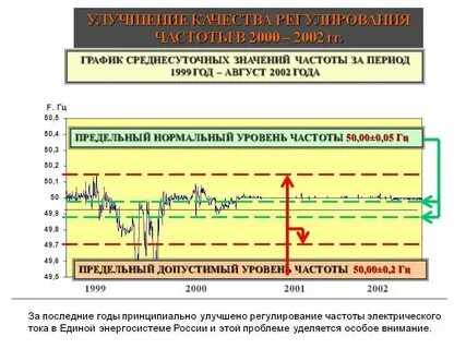 Влияние снижения частоты