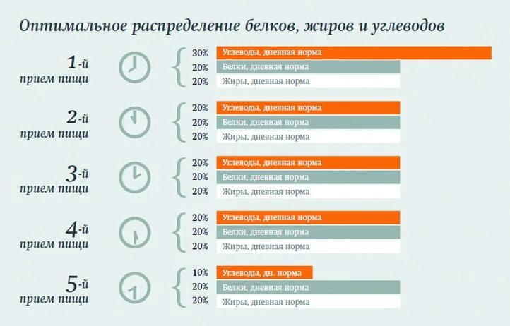 Время белкового. Распределение белков жиров и углеводов в течение дня. Распределение белков жиров и углеводов в течение дня для похудения. Правильное распределение еды белки жиры углеводы. Схема белков жиров и углеводов для похудения.