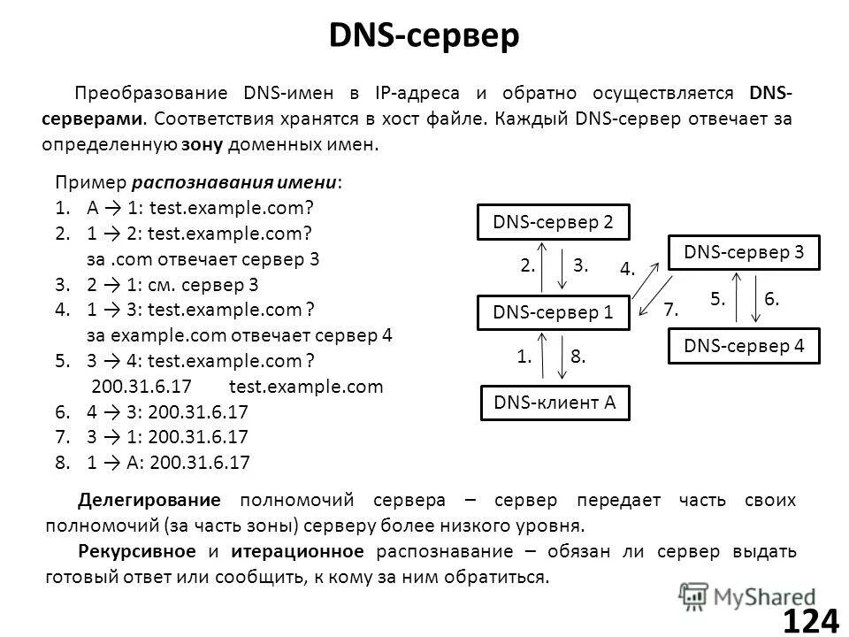 Dns зона домена