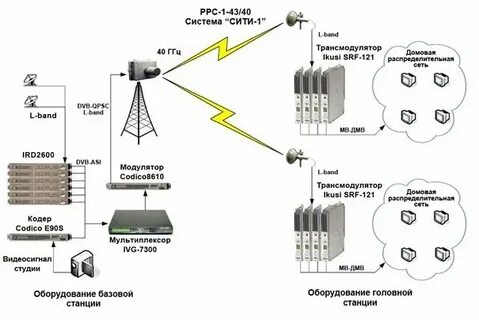 Цифровые каналы систем передачи