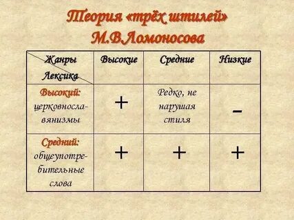 Теория трех штилей тема