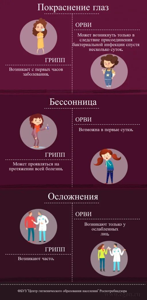 Чем отличается грипп от орви по симптомам. Орви и грипп отличия. отличие гриппа от орви. различие гриппа от орви. отличить грипп от орви.
