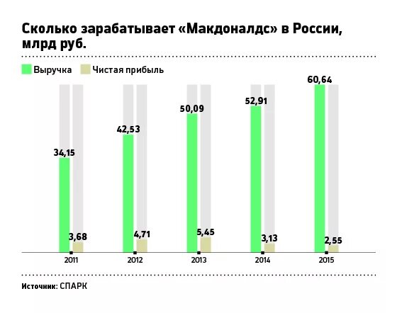 Доходы компании Макдоналдс. Выручка макдональдс в России. Кол-во ресторанов макдональдс в России. Прибыль Макдональдса в России.