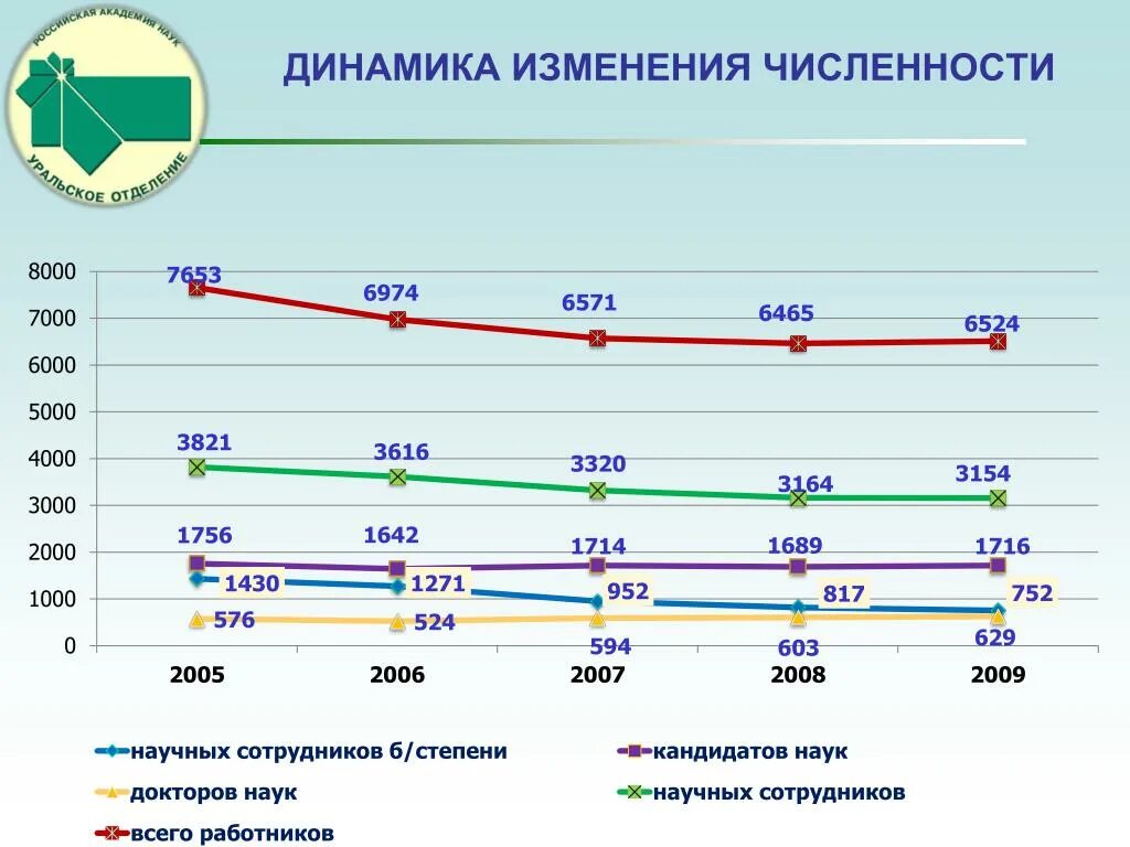 Изменение численности населения в московской области. Изменение численности населения в Оренбургской области график. Изменение численности населения в Новгородской области график. Изменение численности населения Архангельской области в 2007-2010. Изменение численности населения в Калининградской области.