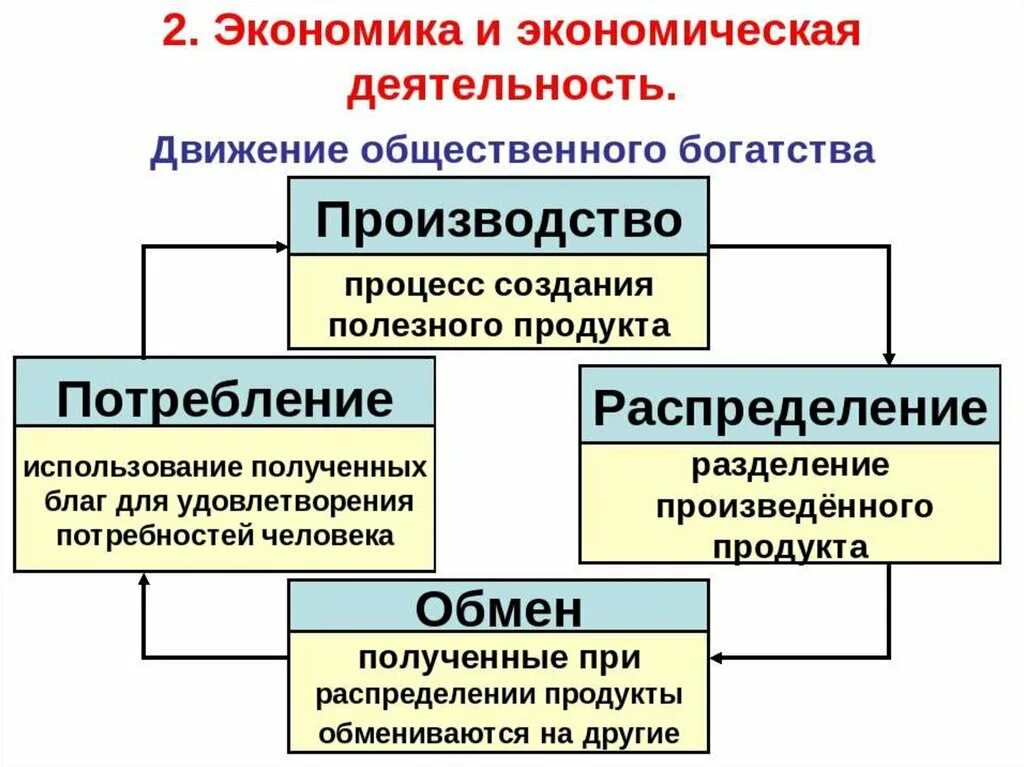 Понятие вид экономической деятельности. Видыэкономическая деятельности. Фиды экономической жеткльности. Виды экономисческрймдеятельности.. Виды экономической деятельности.