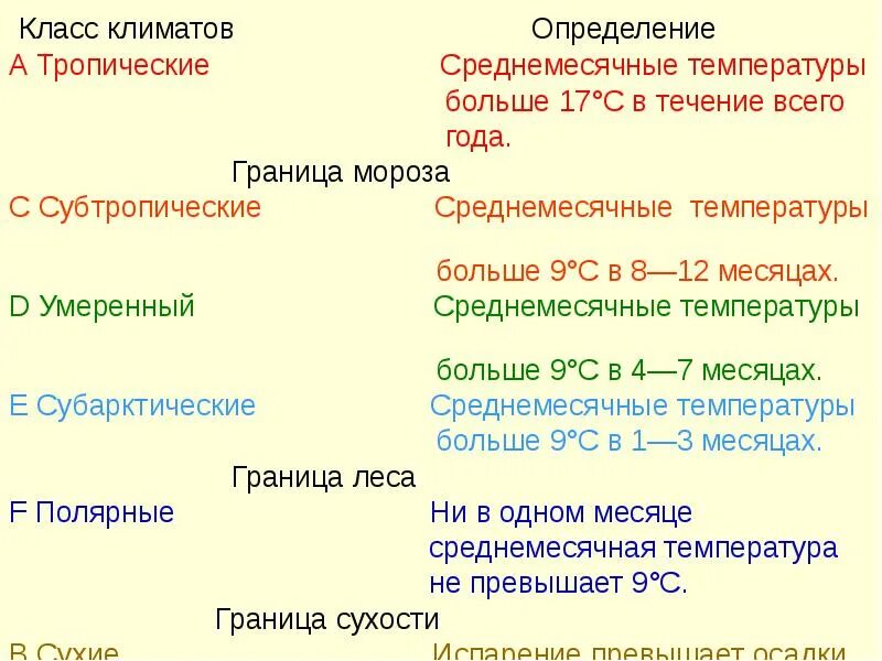 Субтропический пояс воздушные массы. Климатическая классификация Кеппена. Таблица по классификации климата. Классификация видов климата. Классификация климатов в.п.кёппена.