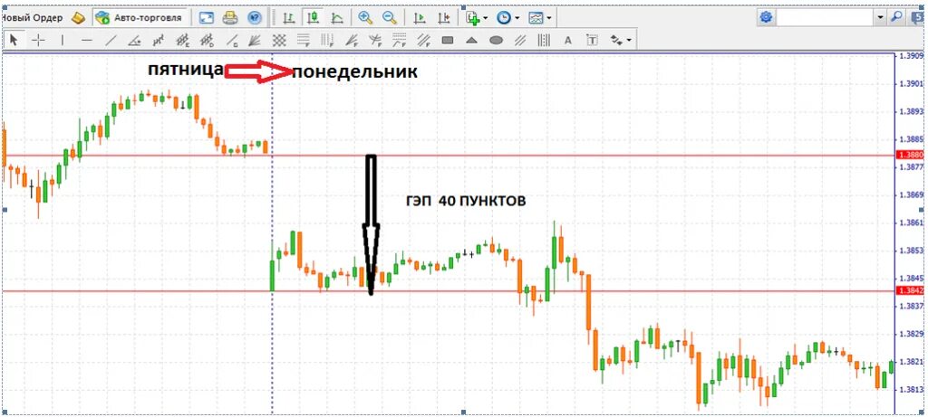 Что такое гэп на бирже. Гэп на графике. гэп в трейдинге на графике. гэп на форекс. гэп в трейдинге что это.