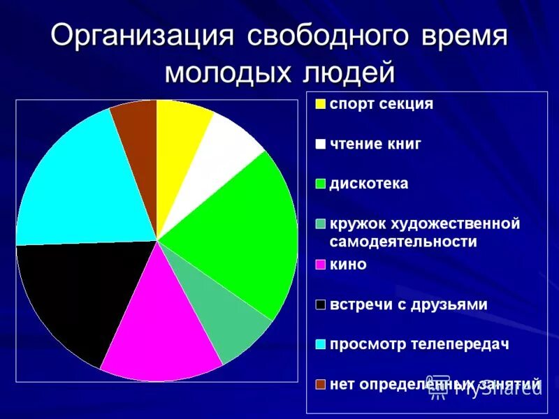 Время молодых организация. Организация свободного времени подростков. Диаграмма свободного времени. Диаграмма свободное время подростков. Виды организация свободного времени.