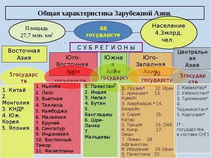 Юго западная азия характеристика 11 класс география