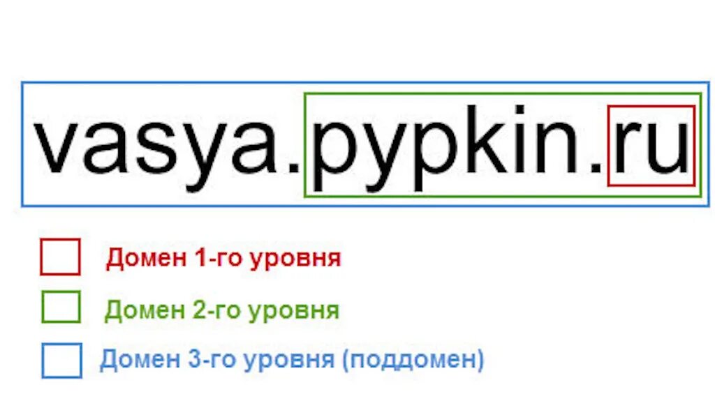 Сайты третьего уровня