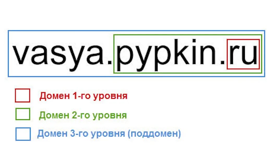 Разница доменов. Что такое поддомен сайта. Домен субдомен. Поддомен и субдомен. Поддомен пример.