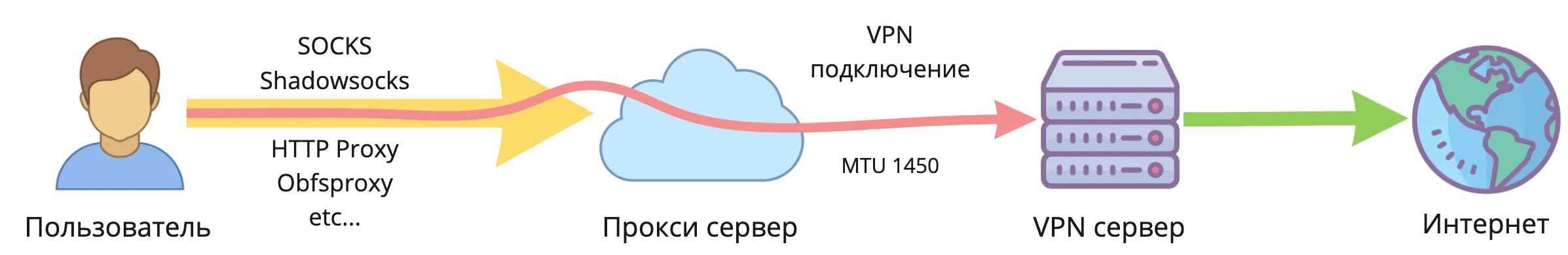 Двойное подключение в VPN. VPN С разделенными точками входа. 2 VPN соединения одновременно. Я как двойной VPN. Vpn для quest 2