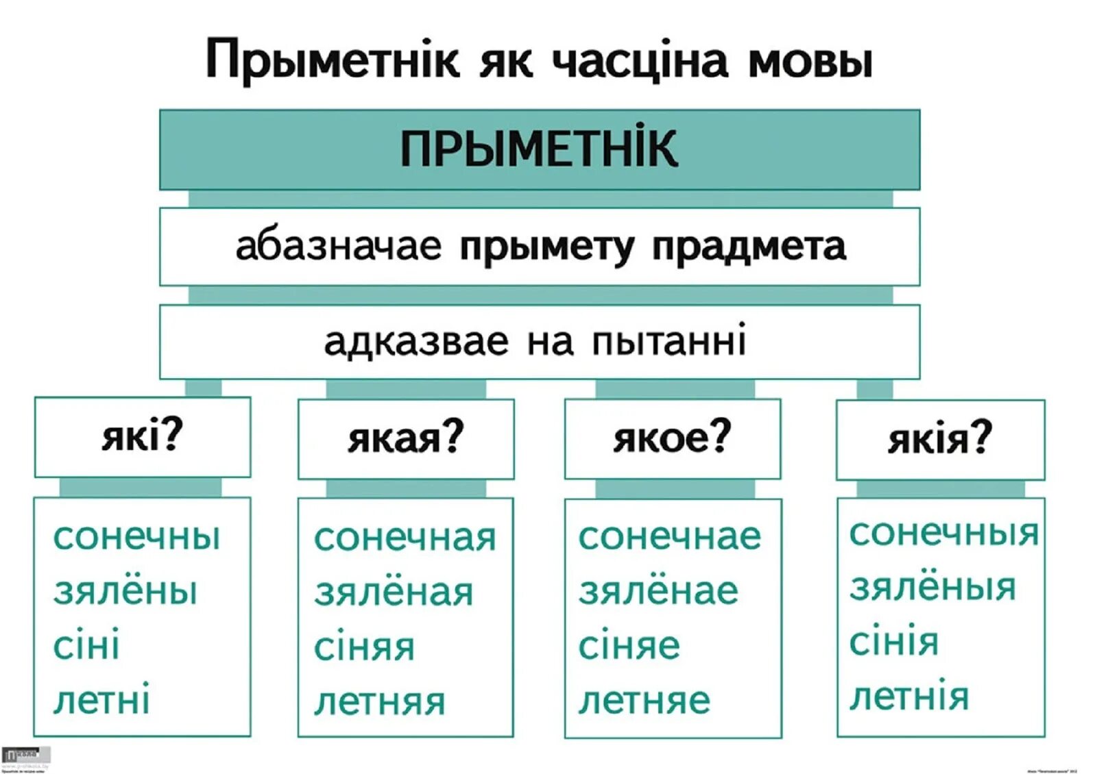 Па беларускай мове 9 клас. Прыметник. часціны мовы. прыметнік это. часціны мовы у беларускай мове табліца.
