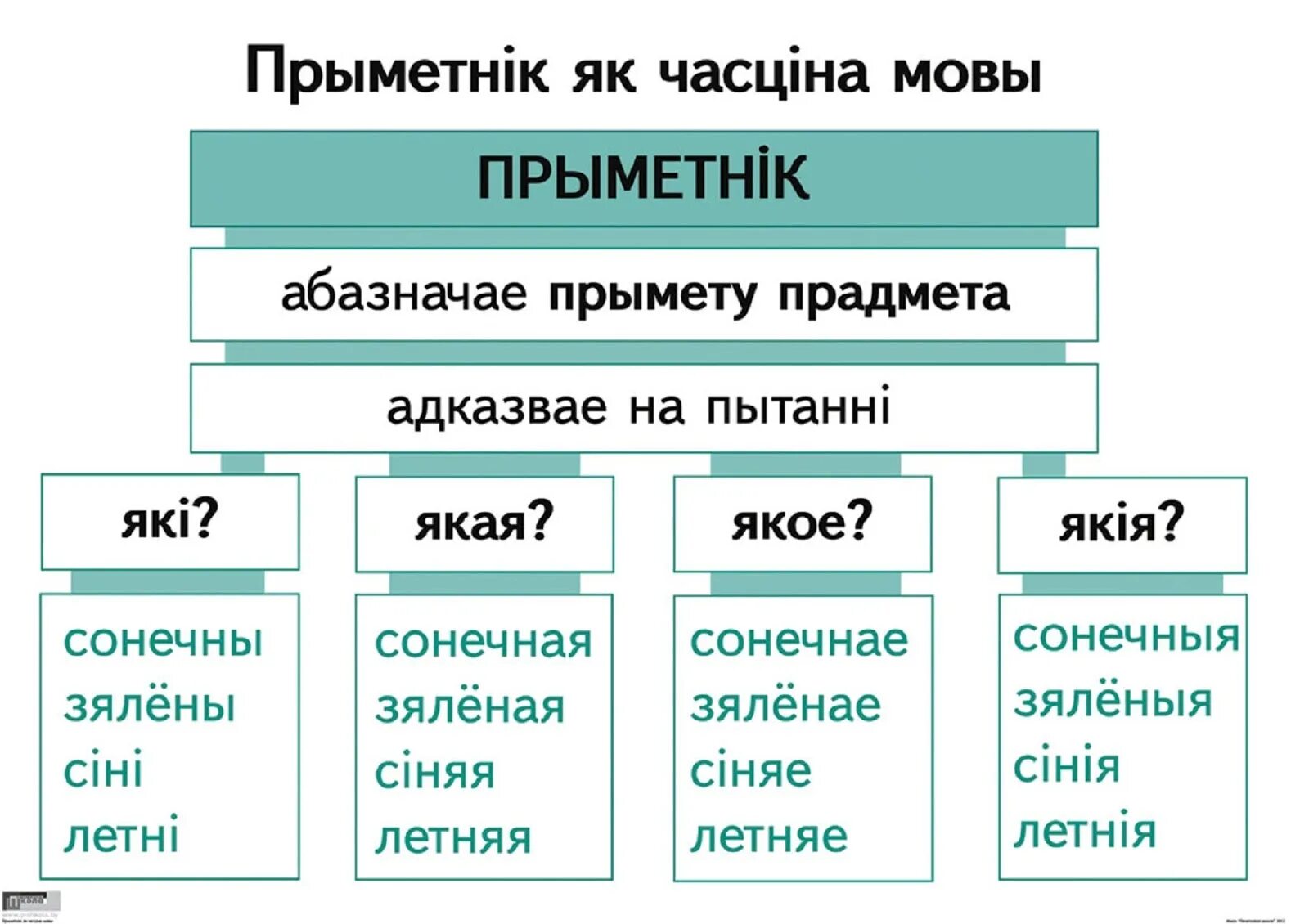 Прыметнік 4 клас. Прыметники у беларускай мове. Прыметнік як ЧАСЦІНА мовы. Табліца часціны мовы у беларускай мове. Пример белорусской мовы.