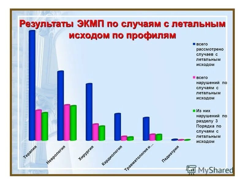 результаты проведения экмп. статистика летальных исходов скорая. экспертиза качества мед помощи. экспертная оценка качества медицинской помощи. понятие экспертизы качества медицинской помощи.