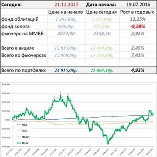 Фьючерсам на золото на сегодня