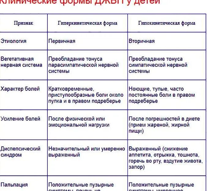 Что такое билиарная дисфункция желчевыводящих путей. Классификация дискинезии желчных путей. Дискинезия желчевыводящих путей симптомы. Дискинезия желчевыводящих путей. Джвп диагноз желчного пузыря.