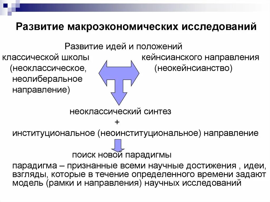 Направление будущего развития. Эволюция методологии макроэкономических исследований. Этапы становления макроэкономики. Векторы дальнейшего развития макроэкономических исследований. Развитие макроэкономики.