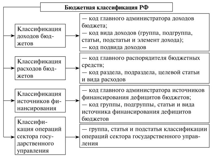 Основные группы бюджетов. Классификация бюджетной системы РФ. Бюджетная классификация состав схема. Бюджетная классификация доходов бюджетов РФ. Бюджетная система РФ. Бюджетная классификация РФ.