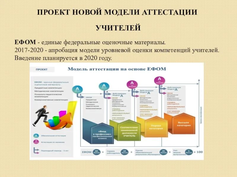 Аттестация учителей 2025 на высшую категорию. Проект новой модели аттестации учителей. модель аттестации педагогических работников. модель аттестации на основе ефом. аттестация педагогов презентация.