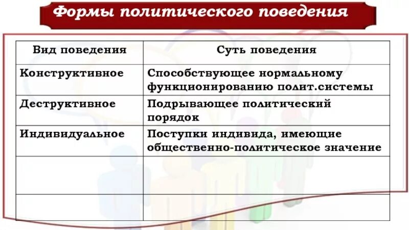 Формы политического поведения. Характеристики политического поведения. Образцы политического поведения. Ормы политического поведения» :.