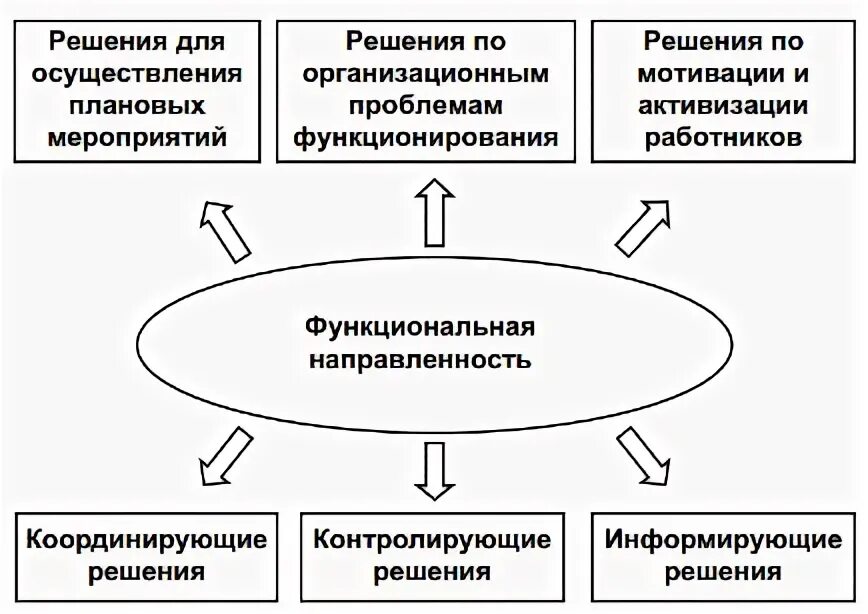 Функциональное направление это