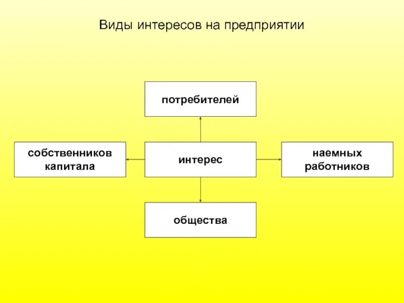 Система интересов видов. Виды интересов. интересы виды интересов. виды интересов личности. виды интересов примеры.
