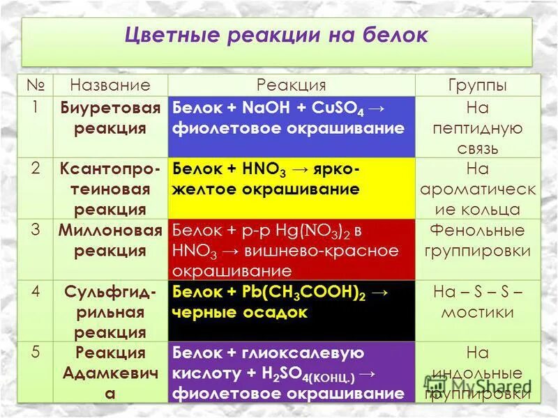 Белок можно обнаружить. Качественные реакции на белки цветные реакции. Химические свойства белков примеры реакции. Цветные реакции белков таблица. Цветные реакции на белки реакции.