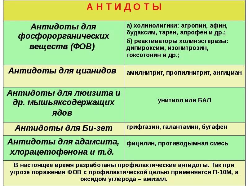 Антидот при поражении раздражающими веществами. Антидотом фосфоорганических соединий. антидот при отравлении фосфорорганическими соединениями. антидоты применяемые при отравлении фов. антидотом при отравлении фосфорорганическими соединениями является.